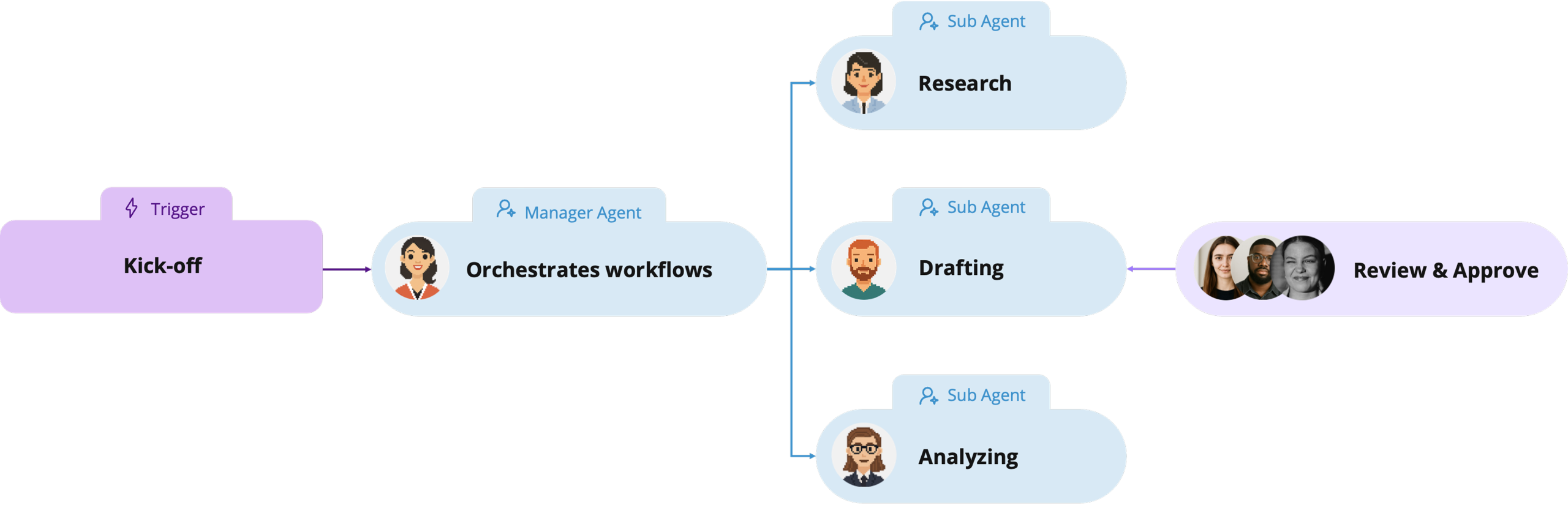 KI-Workflow
